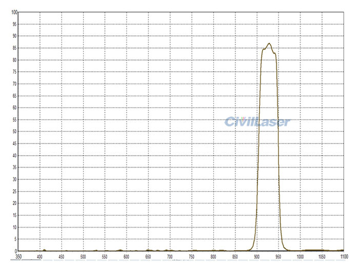 910nm-950nm filter